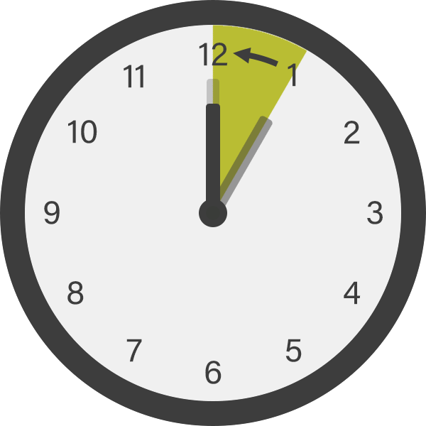 Clocks are turned backward one hour from 1 am to 12 am