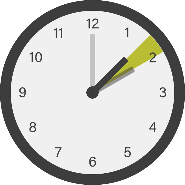 Clocks are turned backward one hour from 2 am to 1:30 am