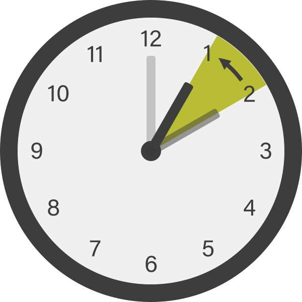 Clocks are turned backward one hour from 2 am to 1 am