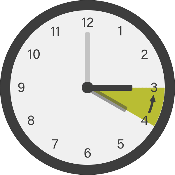Clocks are turned backward one hour from 4 am to 3 am